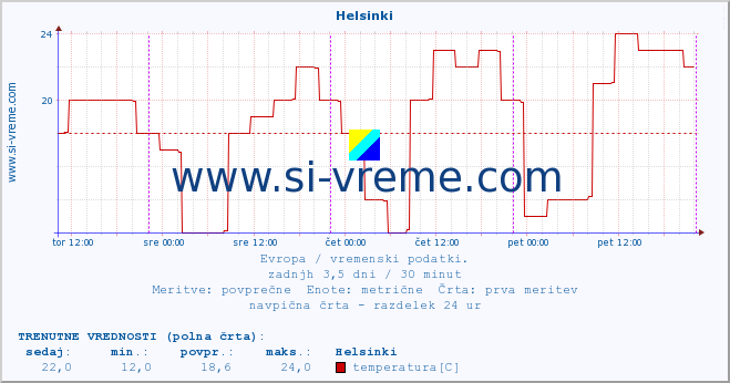 POVPREČJE :: Helsinki :: temperatura | vlaga | hitrost vetra | sunki vetra | tlak | padavine | sneg :: zadnji teden / 30 minut.