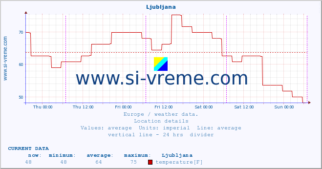  :: Ljubljana :: temperature | humidity | wind speed | wind gust | air pressure | precipitation | snow height :: last week / 30 minutes.