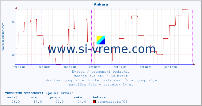 POVPREČJE :: Ankara :: temperatura | vlaga | hitrost vetra | sunki vetra | tlak | padavine | sneg :: zadnji teden / 30 minut.