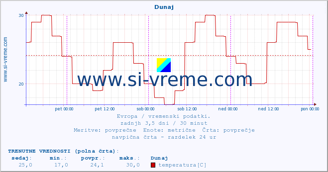 POVPREČJE :: Dunaj :: temperatura | vlaga | hitrost vetra | sunki vetra | tlak | padavine | sneg :: zadnji teden / 30 minut.