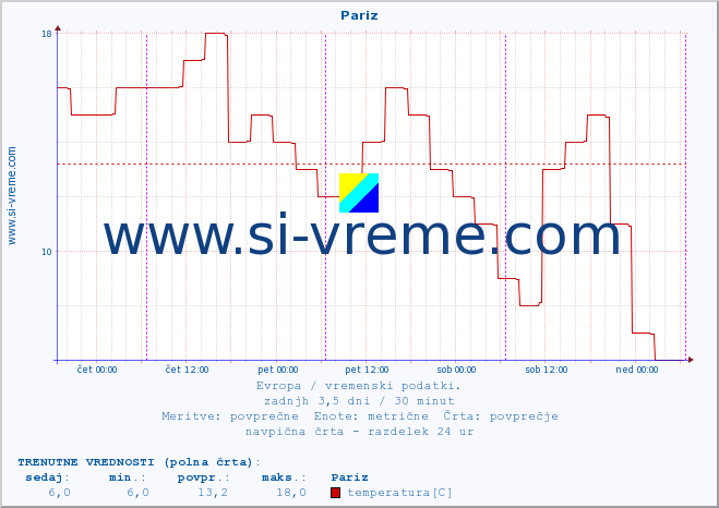 POVPREČJE :: Pariz :: temperatura | vlaga | hitrost vetra | sunki vetra | tlak | padavine | sneg :: zadnji teden / 30 minut.