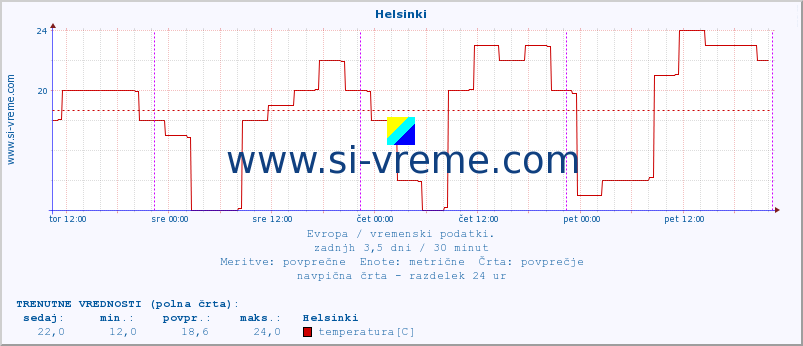 POVPREČJE :: Helsinki :: temperatura | vlaga | hitrost vetra | sunki vetra | tlak | padavine | sneg :: zadnji teden / 30 minut.