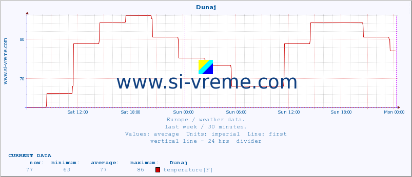  :: Dunaj :: temperature | humidity | wind speed | wind gust | air pressure | precipitation | snow height :: last week / 30 minutes.