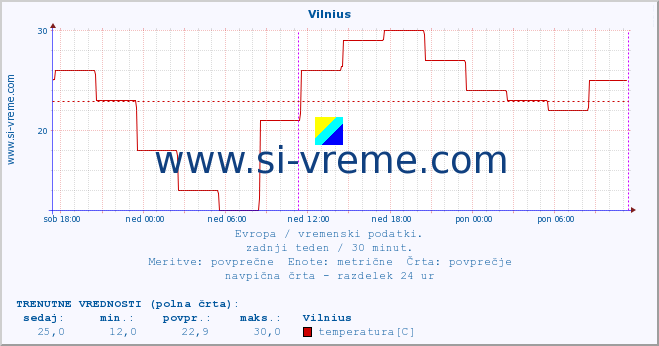 POVPREČJE :: Vilnius :: temperatura | vlaga | hitrost vetra | sunki vetra | tlak | padavine | sneg :: zadnji teden / 30 minut.