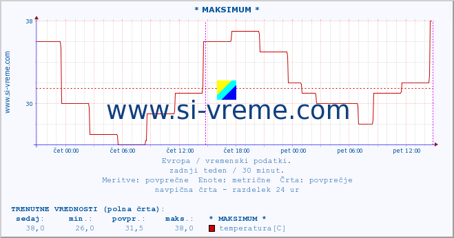 POVPREČJE :: * MAKSIMUM * :: temperatura | vlaga | hitrost vetra | sunki vetra | tlak | padavine | sneg :: zadnji teden / 30 minut.