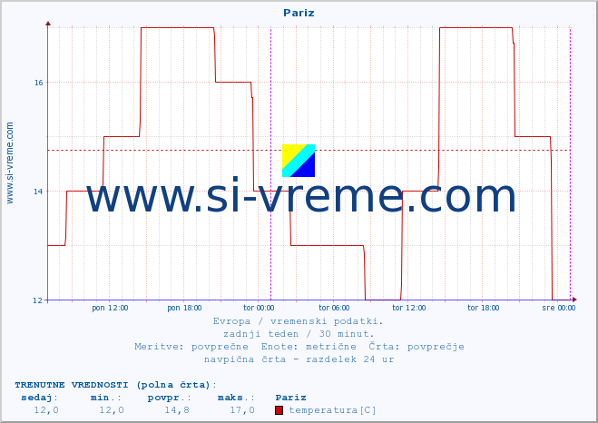 POVPREČJE :: Pariz :: temperatura | vlaga | hitrost vetra | sunki vetra | tlak | padavine | sneg :: zadnji teden / 30 minut.