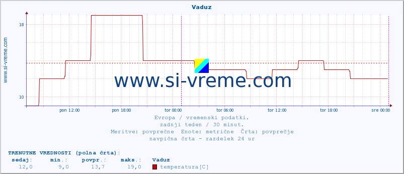 POVPREČJE :: Vaduz :: temperatura | vlaga | hitrost vetra | sunki vetra | tlak | padavine | sneg :: zadnji teden / 30 minut.