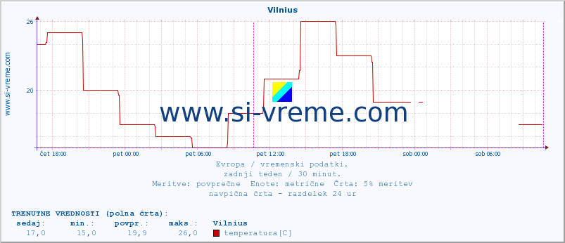 POVPREČJE :: Vilnius :: temperatura | vlaga | hitrost vetra | sunki vetra | tlak | padavine | sneg :: zadnji teden / 30 minut.