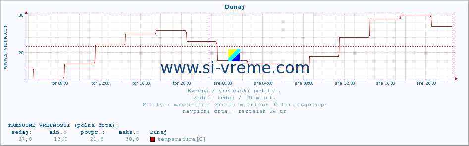 POVPREČJE :: Dunaj :: temperatura | vlaga | hitrost vetra | sunki vetra | tlak | padavine | sneg :: zadnji teden / 30 minut.