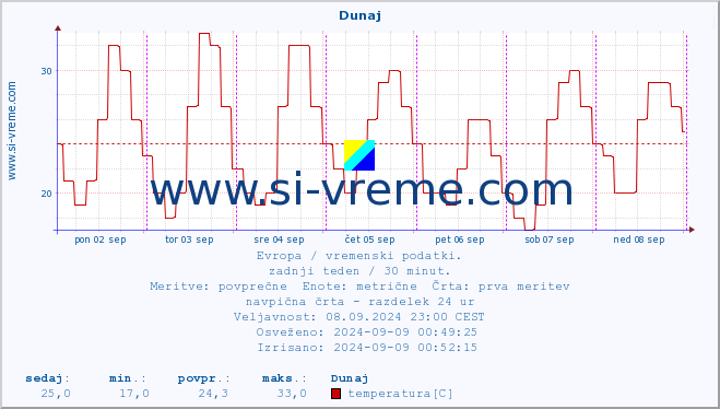 POVPREČJE :: Helsinki :: temperatura | vlaga | hitrost vetra | sunki vetra | tlak | padavine | sneg :: zadnji teden / 30 minut.