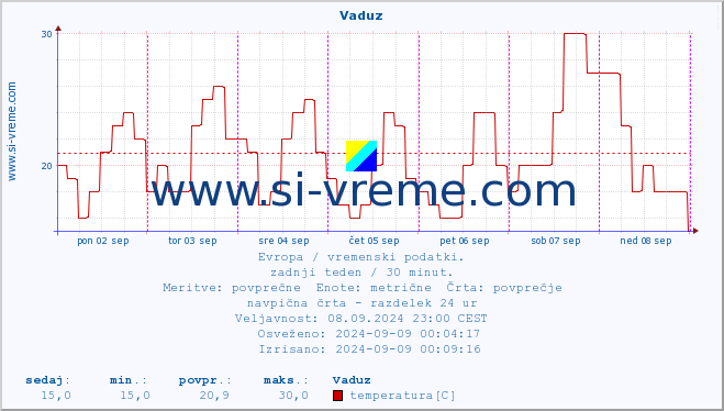 POVPREČJE :: Vaduz :: temperatura | vlaga | hitrost vetra | sunki vetra | tlak | padavine | sneg :: zadnji teden / 30 minut.