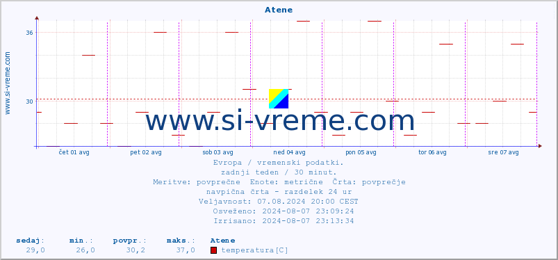 POVPREČJE :: Atene :: temperatura | vlaga | hitrost vetra | sunki vetra | tlak | padavine | sneg :: zadnji teden / 30 minut.