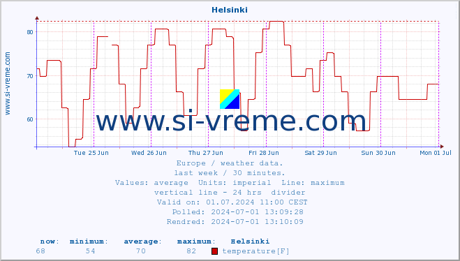 :: Helsinki :: temperature | humidity | wind speed | wind gust | air pressure | precipitation | snow height :: last week / 30 minutes.
