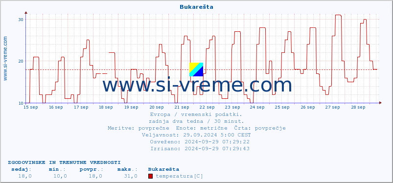 POVPREČJE :: Bukarešta :: temperatura | vlaga | hitrost vetra | sunki vetra | tlak | padavine | sneg :: zadnja dva tedna / 30 minut.