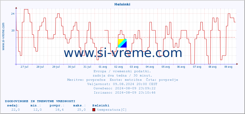 POVPREČJE :: Helsinki :: temperatura | vlaga | hitrost vetra | sunki vetra | tlak | padavine | sneg :: zadnja dva tedna / 30 minut.