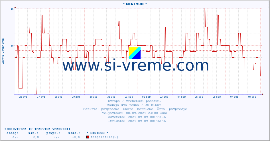 POVPREČJE :: * MINIMUM * :: temperatura | vlaga | hitrost vetra | sunki vetra | tlak | padavine | sneg :: zadnja dva tedna / 30 minut.