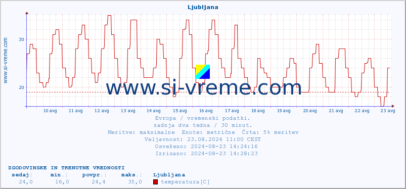 POVPREČJE :: Ljubljana :: temperatura | vlaga | hitrost vetra | sunki vetra | tlak | padavine | sneg :: zadnja dva tedna / 30 minut.