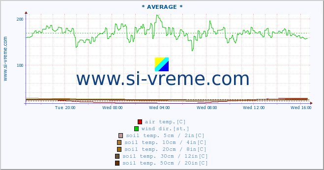  :: * AVERAGE * :: air temp. | humi- dity | wind dir. | wind speed | wind gusts | air pressure | precipi- tation | sun strength | soil temp. 5cm / 2in | soil temp. 10cm / 4in | soil temp. 20cm / 8in | soil temp. 30cm / 12in | soil temp. 50cm / 20in :: last day / 5 minutes.