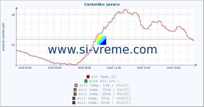  :: Cerkniško jezero :: air temp. | humi- dity | wind dir. | wind speed | wind gusts | air pressure | precipi- tation | sun strength | soil temp. 5cm / 2in | soil temp. 10cm / 4in | soil temp. 20cm / 8in | soil temp. 30cm / 12in | soil temp. 50cm / 20in :: last day / 5 minutes.