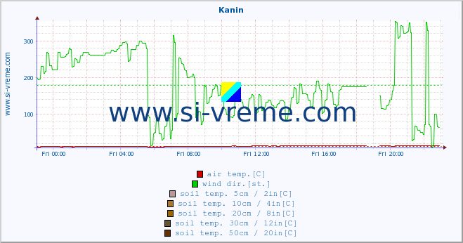  :: Kanin :: air temp. | humi- dity | wind dir. | wind speed | wind gusts | air pressure | precipi- tation | sun strength | soil temp. 5cm / 2in | soil temp. 10cm / 4in | soil temp. 20cm / 8in | soil temp. 30cm / 12in | soil temp. 50cm / 20in :: last day / 5 minutes.