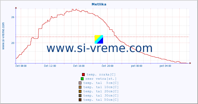 POVPREČJE :: Metlika :: temp. zraka | vlaga | smer vetra | hitrost vetra | sunki vetra | tlak | padavine | sonce | temp. tal  5cm | temp. tal 10cm | temp. tal 20cm | temp. tal 30cm | temp. tal 50cm :: zadnji dan / 5 minut.