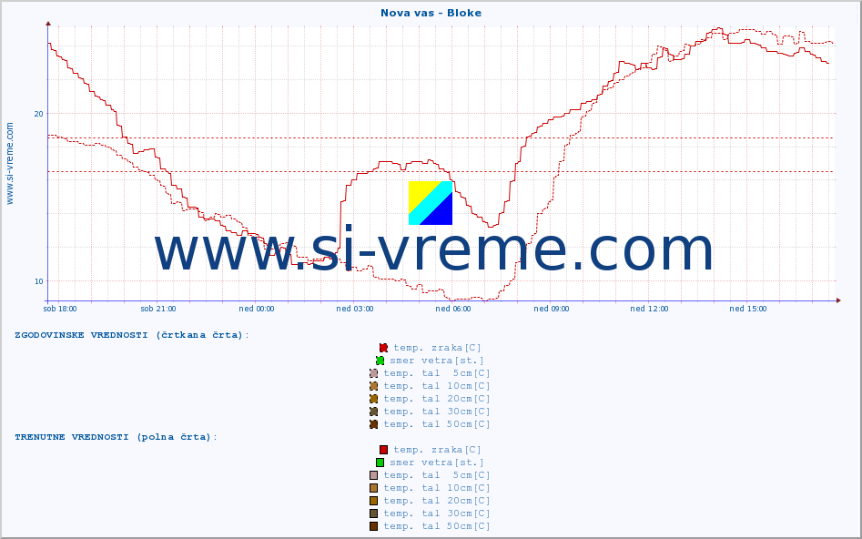 POVPREČJE :: Nova vas - Bloke :: temp. zraka | vlaga | smer vetra | hitrost vetra | sunki vetra | tlak | padavine | sonce | temp. tal  5cm | temp. tal 10cm | temp. tal 20cm | temp. tal 30cm | temp. tal 50cm :: zadnji dan / 5 minut.