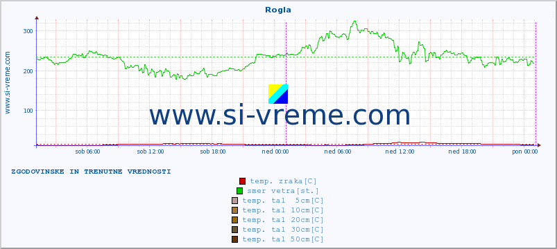 POVPREČJE :: Rogla :: temp. zraka | vlaga | smer vetra | hitrost vetra | sunki vetra | tlak | padavine | sonce | temp. tal  5cm | temp. tal 10cm | temp. tal 20cm | temp. tal 30cm | temp. tal 50cm :: zadnja dva dni / 5 minut.