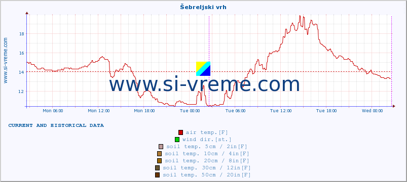  :: Šebreljski vrh :: air temp. | humi- dity | wind dir. | wind speed | wind gusts | air pressure | precipi- tation | sun strength | soil temp. 5cm / 2in | soil temp. 10cm / 4in | soil temp. 20cm / 8in | soil temp. 30cm / 12in | soil temp. 50cm / 20in :: last two days / 5 minutes.