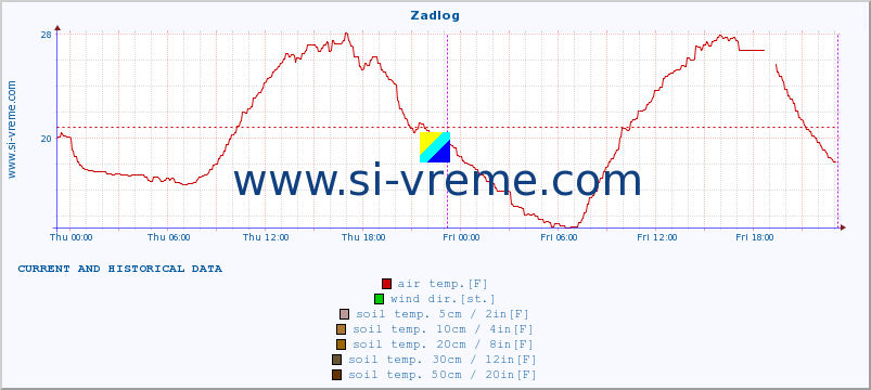  :: Zadlog :: air temp. | humi- dity | wind dir. | wind speed | wind gusts | air pressure | precipi- tation | sun strength | soil temp. 5cm / 2in | soil temp. 10cm / 4in | soil temp. 20cm / 8in | soil temp. 30cm / 12in | soil temp. 50cm / 20in :: last two days / 5 minutes.