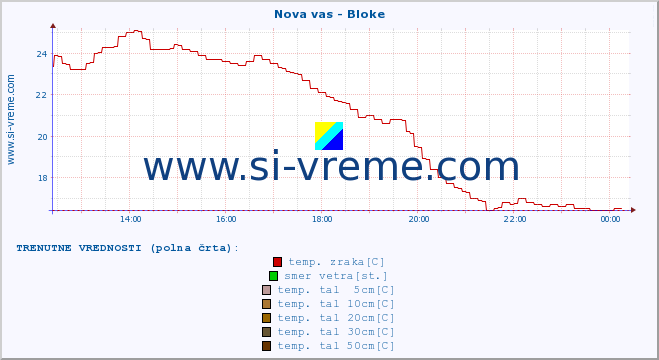 POVPREČJE :: Nova vas - Bloke :: temp. zraka | vlaga | smer vetra | hitrost vetra | sunki vetra | tlak | padavine | sonce | temp. tal  5cm | temp. tal 10cm | temp. tal 20cm | temp. tal 30cm | temp. tal 50cm :: zadnji dan / 5 minut.