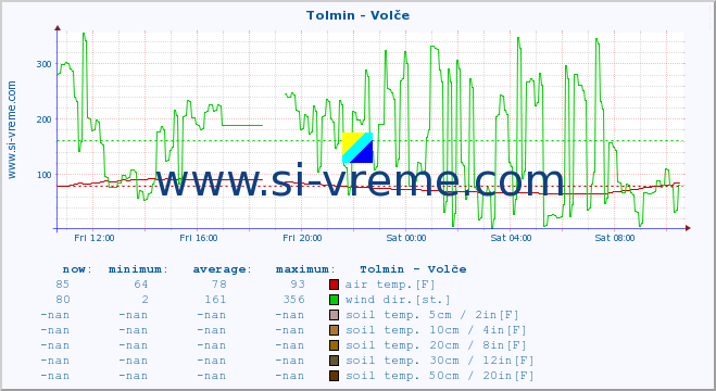  :: Tolmin - Volče :: air temp. | humi- dity | wind dir. | wind speed | wind gusts | air pressure | precipi- tation | sun strength | soil temp. 5cm / 2in | soil temp. 10cm / 4in | soil temp. 20cm / 8in | soil temp. 30cm / 12in | soil temp. 50cm / 20in :: last day / 5 minutes.