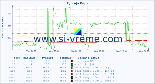  :: Zgornja Kapla :: air temp. | humi- dity | wind dir. | wind speed | wind gusts | air pressure | precipi- tation | sun strength | soil temp. 5cm / 2in | soil temp. 10cm / 4in | soil temp. 20cm / 8in | soil temp. 30cm / 12in | soil temp. 50cm / 20in :: last day / 5 minutes.