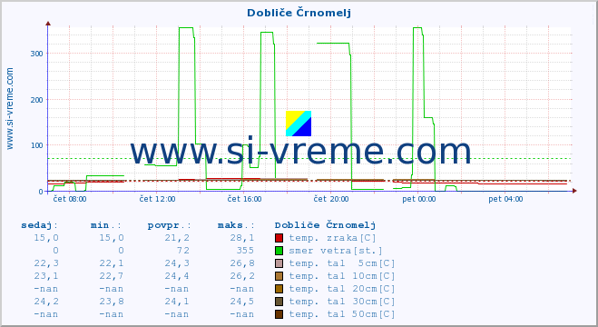 POVPREČJE :: Dobliče Črnomelj :: temp. zraka | vlaga | smer vetra | hitrost vetra | sunki vetra | tlak | padavine | sonce | temp. tal  5cm | temp. tal 10cm | temp. tal 20cm | temp. tal 30cm | temp. tal 50cm :: zadnji dan / 5 minut.