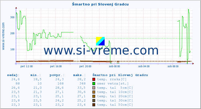 POVPREČJE :: Šmartno pri Slovenj Gradcu :: temp. zraka | vlaga | smer vetra | hitrost vetra | sunki vetra | tlak | padavine | sonce | temp. tal  5cm | temp. tal 10cm | temp. tal 20cm | temp. tal 30cm | temp. tal 50cm :: zadnji dan / 5 minut.