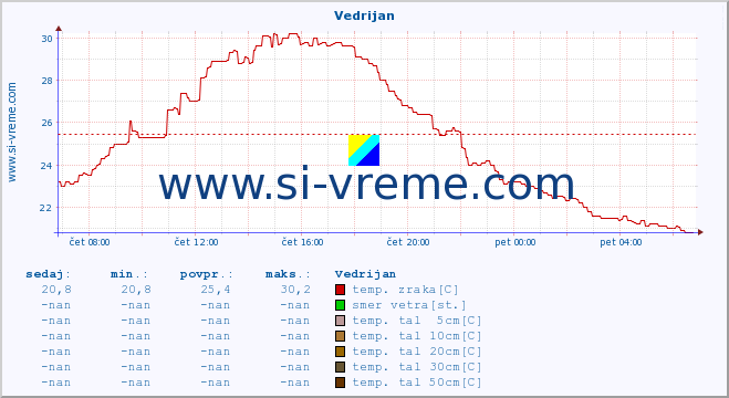 POVPREČJE :: Vedrijan :: temp. zraka | vlaga | smer vetra | hitrost vetra | sunki vetra | tlak | padavine | sonce | temp. tal  5cm | temp. tal 10cm | temp. tal 20cm | temp. tal 30cm | temp. tal 50cm :: zadnji dan / 5 minut.