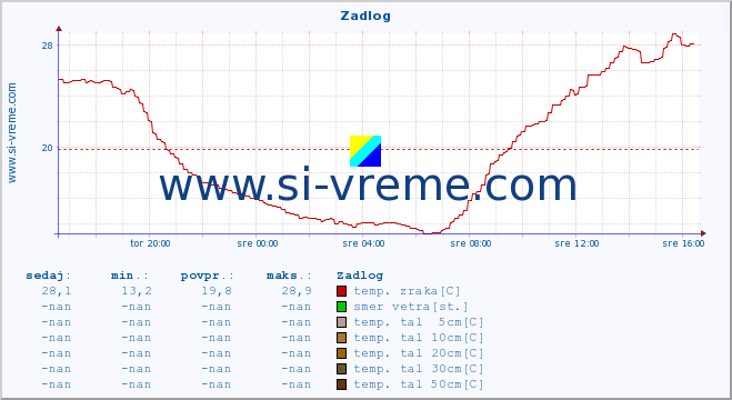 POVPREČJE :: Zadlog :: temp. zraka | vlaga | smer vetra | hitrost vetra | sunki vetra | tlak | padavine | sonce | temp. tal  5cm | temp. tal 10cm | temp. tal 20cm | temp. tal 30cm | temp. tal 50cm :: zadnji dan / 5 minut.