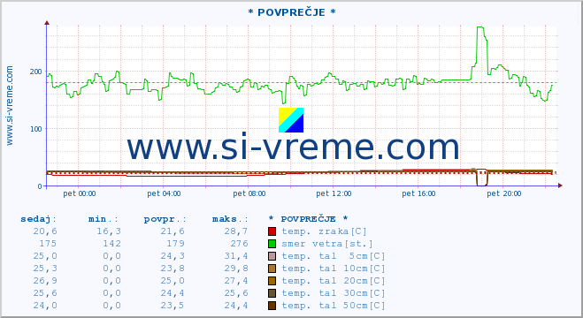 POVPREČJE :: * POVPREČJE * :: temp. zraka | vlaga | smer vetra | hitrost vetra | sunki vetra | tlak | padavine | sonce | temp. tal  5cm | temp. tal 10cm | temp. tal 20cm | temp. tal 30cm | temp. tal 50cm :: zadnji dan / 5 minut.