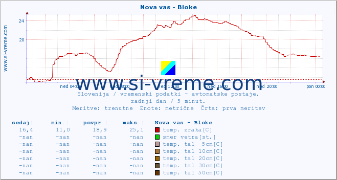 POVPREČJE :: Nova vas - Bloke :: temp. zraka | vlaga | smer vetra | hitrost vetra | sunki vetra | tlak | padavine | sonce | temp. tal  5cm | temp. tal 10cm | temp. tal 20cm | temp. tal 30cm | temp. tal 50cm :: zadnji dan / 5 minut.