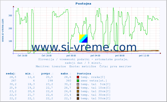 POVPREČJE :: Postojna :: temp. zraka | vlaga | smer vetra | hitrost vetra | sunki vetra | tlak | padavine | sonce | temp. tal  5cm | temp. tal 10cm | temp. tal 20cm | temp. tal 30cm | temp. tal 50cm :: zadnji dan / 5 minut.