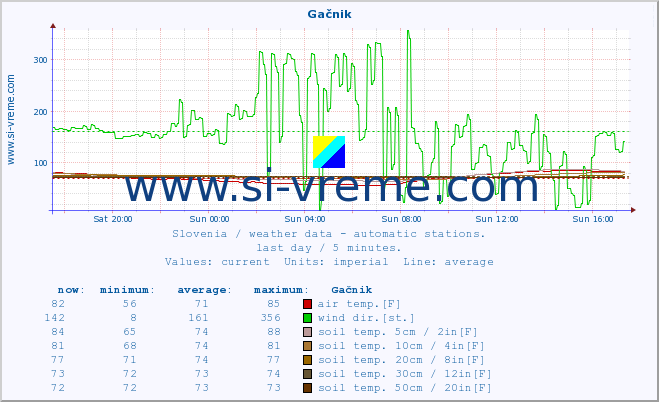  :: Gačnik :: air temp. | humi- dity | wind dir. | wind speed | wind gusts | air pressure | precipi- tation | sun strength | soil temp. 5cm / 2in | soil temp. 10cm / 4in | soil temp. 20cm / 8in | soil temp. 30cm / 12in | soil temp. 50cm / 20in :: last day / 5 minutes.