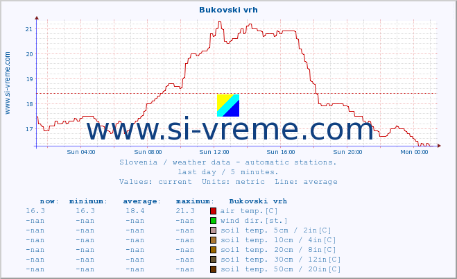  :: Bukovski vrh :: air temp. | humi- dity | wind dir. | wind speed | wind gusts | air pressure | precipi- tation | sun strength | soil temp. 5cm / 2in | soil temp. 10cm / 4in | soil temp. 20cm / 8in | soil temp. 30cm / 12in | soil temp. 50cm / 20in :: last day / 5 minutes.