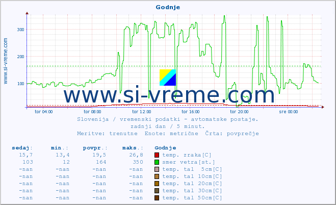 POVPREČJE :: Godnje :: temp. zraka | vlaga | smer vetra | hitrost vetra | sunki vetra | tlak | padavine | sonce | temp. tal  5cm | temp. tal 10cm | temp. tal 20cm | temp. tal 30cm | temp. tal 50cm :: zadnji dan / 5 minut.