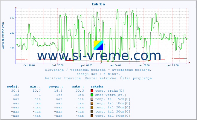 POVPREČJE :: Iskrba :: temp. zraka | vlaga | smer vetra | hitrost vetra | sunki vetra | tlak | padavine | sonce | temp. tal  5cm | temp. tal 10cm | temp. tal 20cm | temp. tal 30cm | temp. tal 50cm :: zadnji dan / 5 minut.