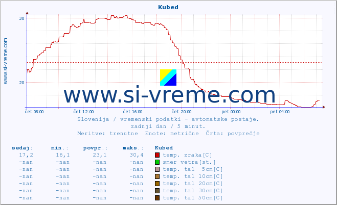 POVPREČJE :: Kubed :: temp. zraka | vlaga | smer vetra | hitrost vetra | sunki vetra | tlak | padavine | sonce | temp. tal  5cm | temp. tal 10cm | temp. tal 20cm | temp. tal 30cm | temp. tal 50cm :: zadnji dan / 5 minut.