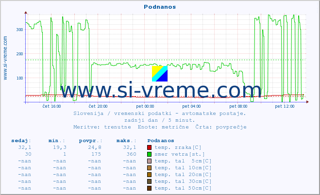 POVPREČJE :: Podnanos :: temp. zraka | vlaga | smer vetra | hitrost vetra | sunki vetra | tlak | padavine | sonce | temp. tal  5cm | temp. tal 10cm | temp. tal 20cm | temp. tal 30cm | temp. tal 50cm :: zadnji dan / 5 minut.