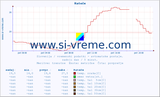 POVPREČJE :: Rateče :: temp. zraka | vlaga | smer vetra | hitrost vetra | sunki vetra | tlak | padavine | sonce | temp. tal  5cm | temp. tal 10cm | temp. tal 20cm | temp. tal 30cm | temp. tal 50cm :: zadnji dan / 5 minut.