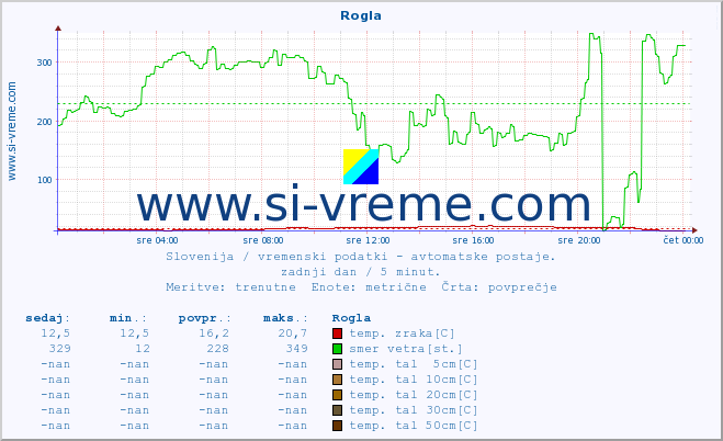 POVPREČJE :: Rogla :: temp. zraka | vlaga | smer vetra | hitrost vetra | sunki vetra | tlak | padavine | sonce | temp. tal  5cm | temp. tal 10cm | temp. tal 20cm | temp. tal 30cm | temp. tal 50cm :: zadnji dan / 5 minut.