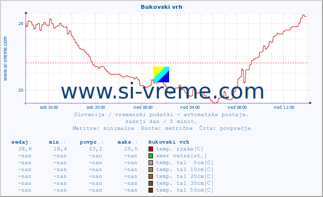 POVPREČJE :: Bukovski vrh :: temp. zraka | vlaga | smer vetra | hitrost vetra | sunki vetra | tlak | padavine | sonce | temp. tal  5cm | temp. tal 10cm | temp. tal 20cm | temp. tal 30cm | temp. tal 50cm :: zadnji dan / 5 minut.