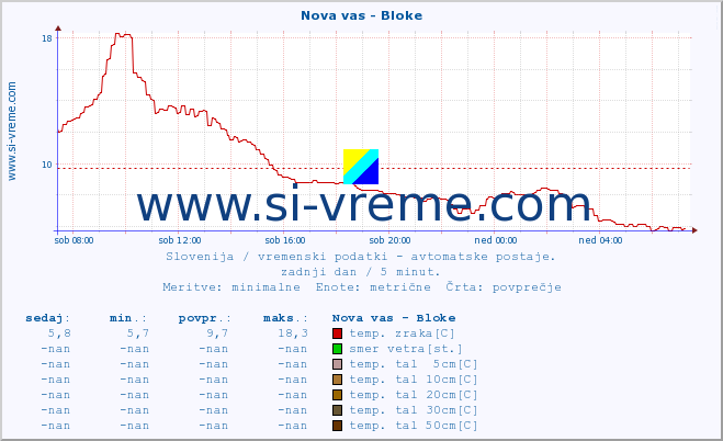 POVPREČJE :: Nova vas - Bloke :: temp. zraka | vlaga | smer vetra | hitrost vetra | sunki vetra | tlak | padavine | sonce | temp. tal  5cm | temp. tal 10cm | temp. tal 20cm | temp. tal 30cm | temp. tal 50cm :: zadnji dan / 5 minut.