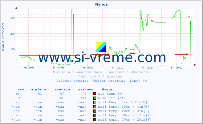  :: Nanos :: air temp. | humi- dity | wind dir. | wind speed | wind gusts | air pressure | precipi- tation | sun strength | soil temp. 5cm / 2in | soil temp. 10cm / 4in | soil temp. 20cm / 8in | soil temp. 30cm / 12in | soil temp. 50cm / 20in :: last day / 5 minutes.